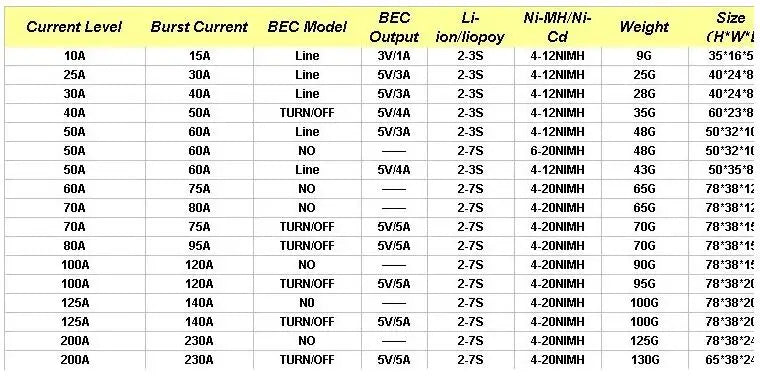 Red Brick 50A-200A Brushless ESC
